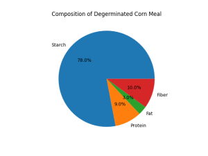 corn composition pie