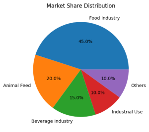 market share pie chart